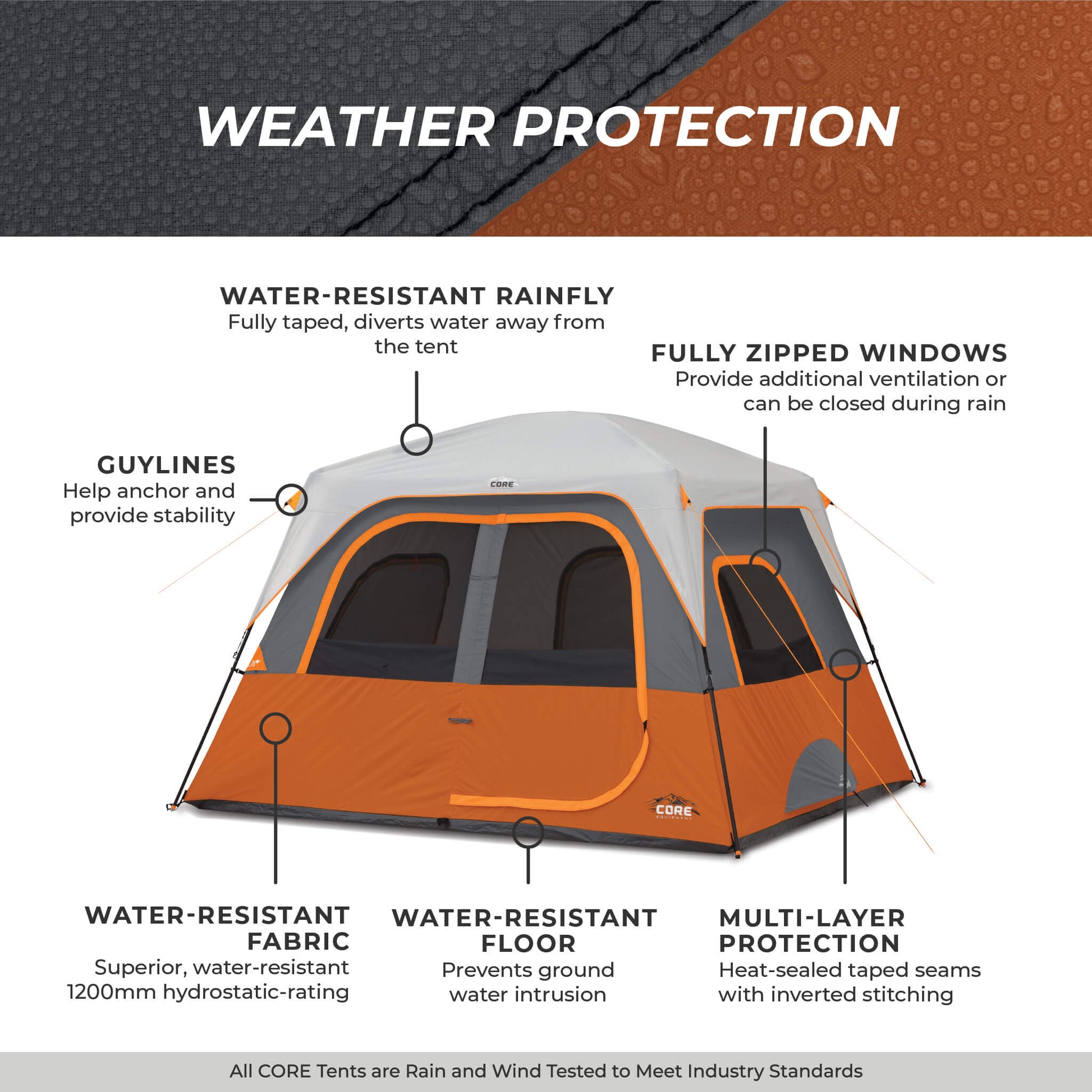 CORE 6 person straight wall cabin tent with weather protection callouts for windows, rainfly, guylines, water-resistant fabric, and floor.