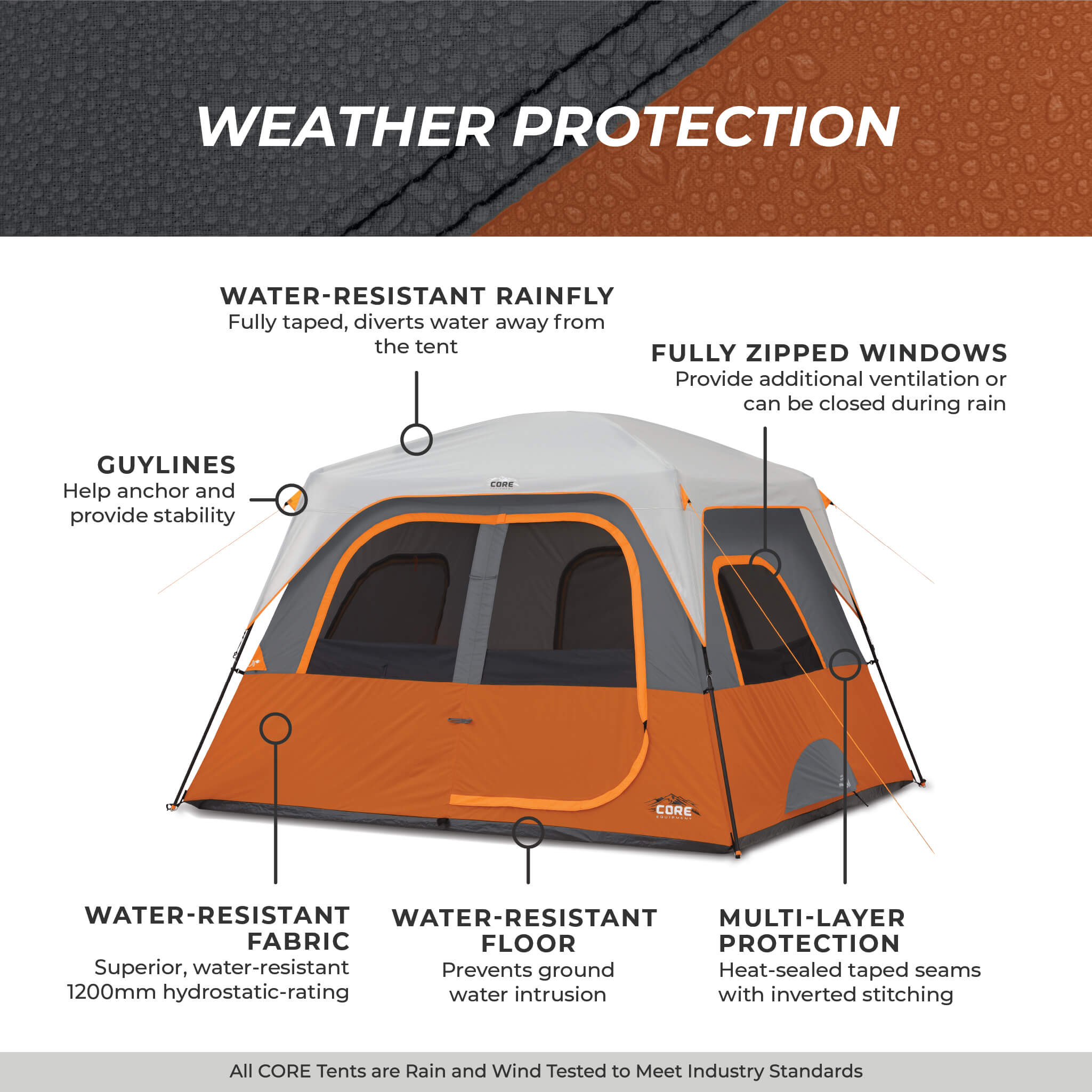 CORE 6 person straight wall cabin tent with weather protection callouts for windows, rainfly, guylines, water-resistant fabric, and floor.