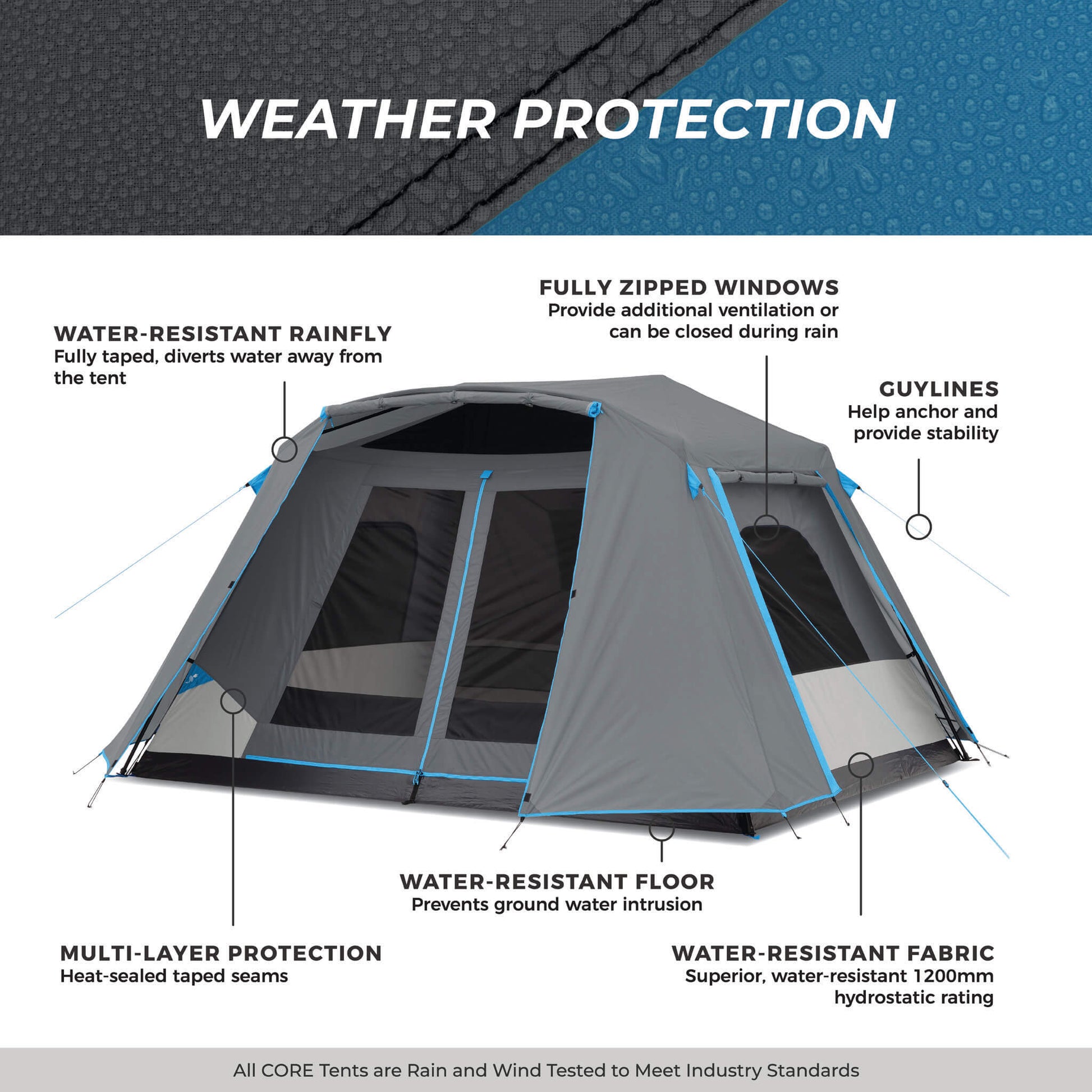 Image shows text: Weather Protection with labeled features, water-resistant rainfly, fabric, floor, guylines, zipped windows, and multi-layer protection. Bottom of image shows text: All CORE tents are rain and wind tested to meet industry standards.