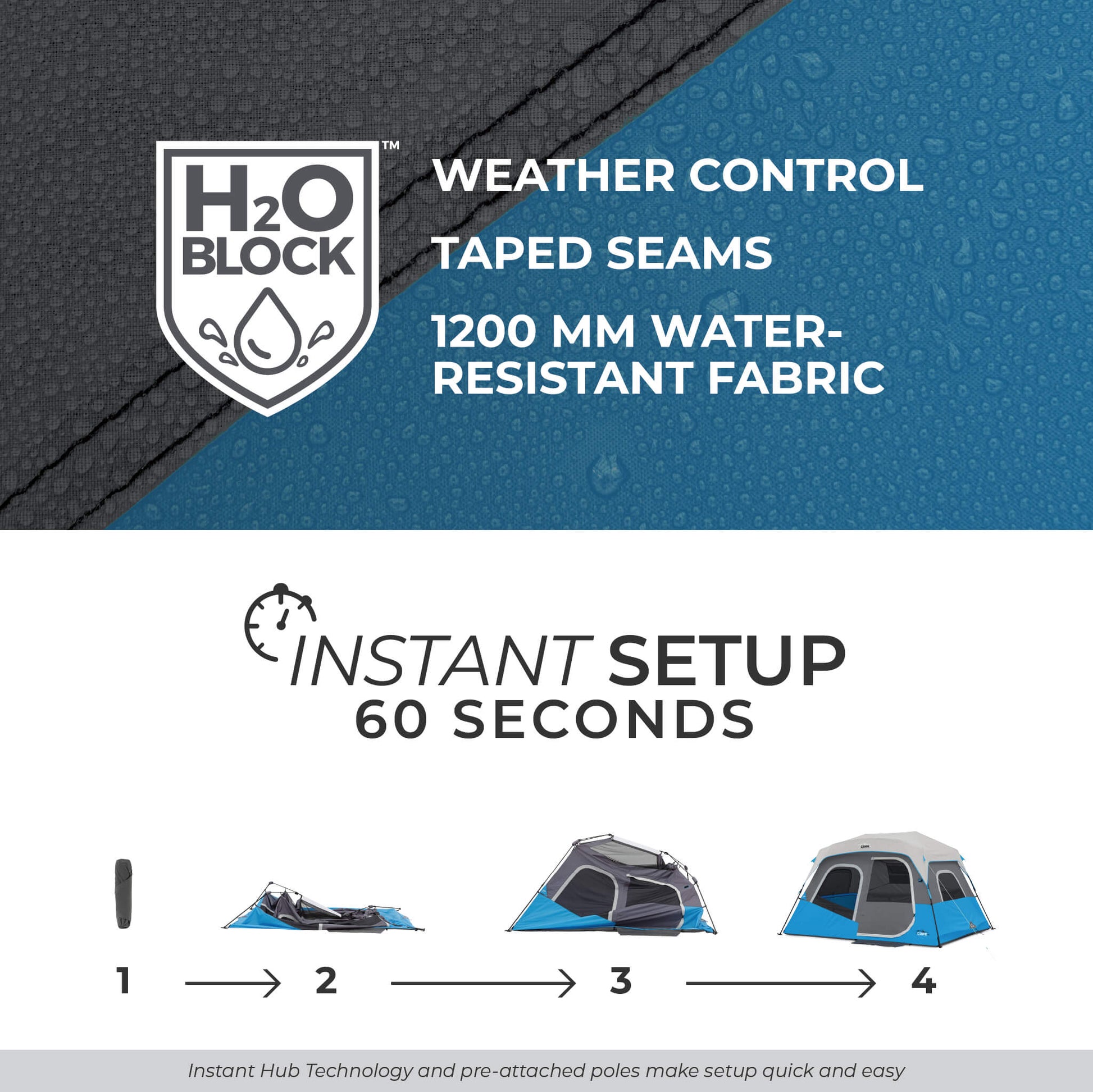 Image shows text: H2O Block Weather Control, Taped Seams, 1200mm Water-Resistant Fabric, and Instant Setup 60 Seconds with 4-step diagram. Bottom of image shows text: Instant Hub Technology and pre-attached poles make setup quick and easy.