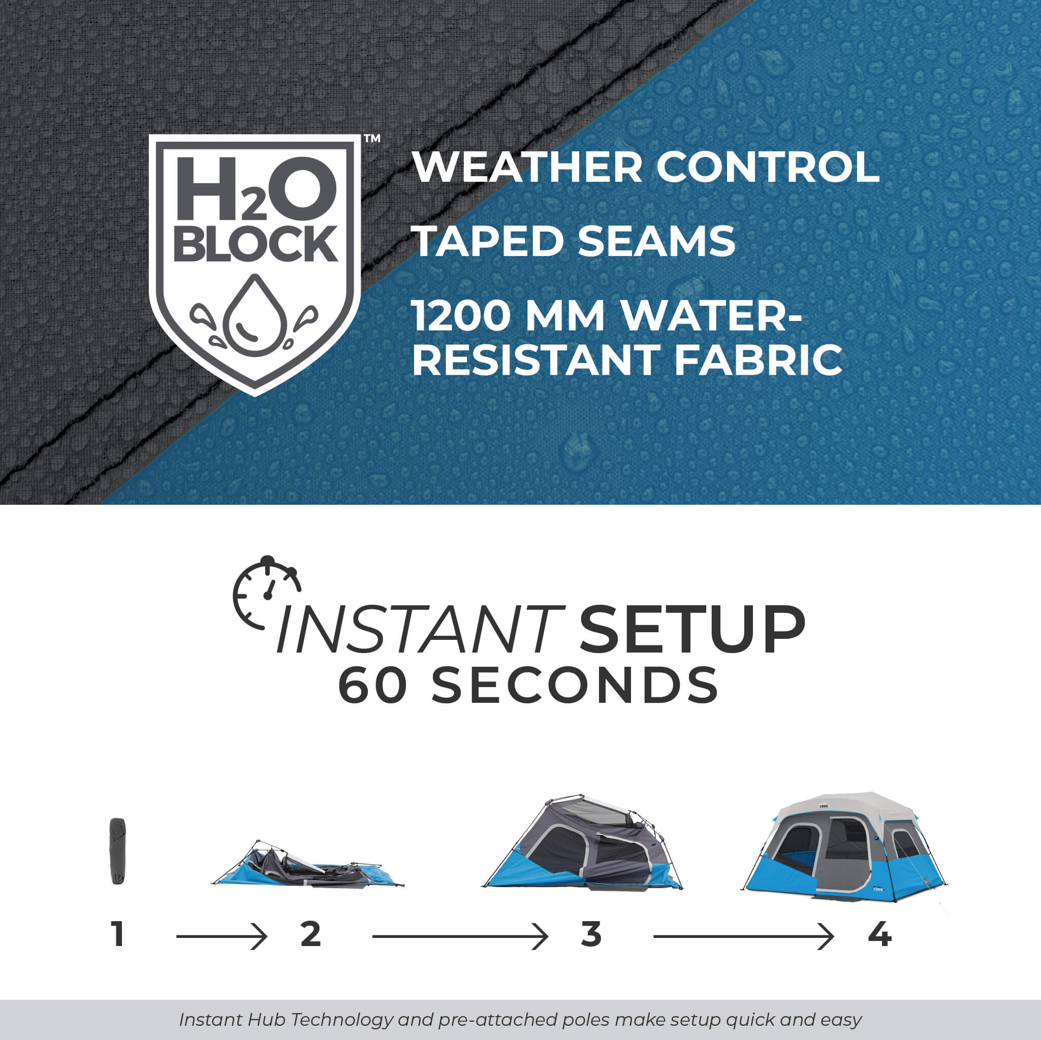 Image shows text: H2O Block Weather Control, Taped Seams, 1200mm Water-Resistant Fabric, and Instant Setup 60 Seconds with 4-step diagram. Bottom of image shows text: Instant Hub Technology and pre-attached poles make setup quick and easy.