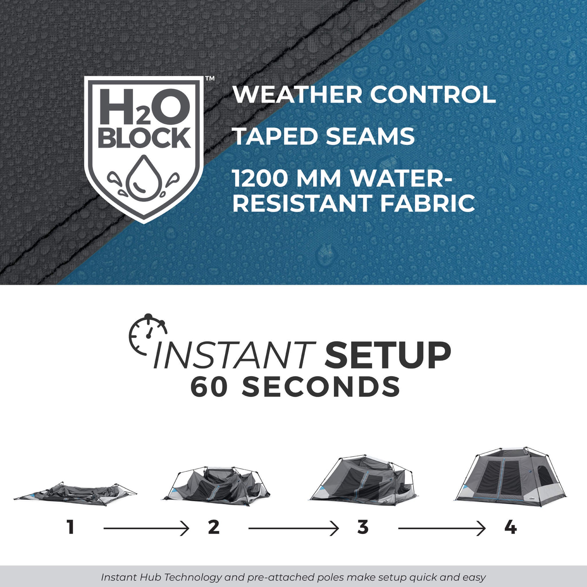 Image shows text: H2O Block Weather Control, Taped Seams, 1200mm Water-Resistant Fabric, and Instant Setup 60 Seconds with 4-step diagram. Bottom of image shows text: Instant Hub Technology and pre-attached poles make setup quick and easy.