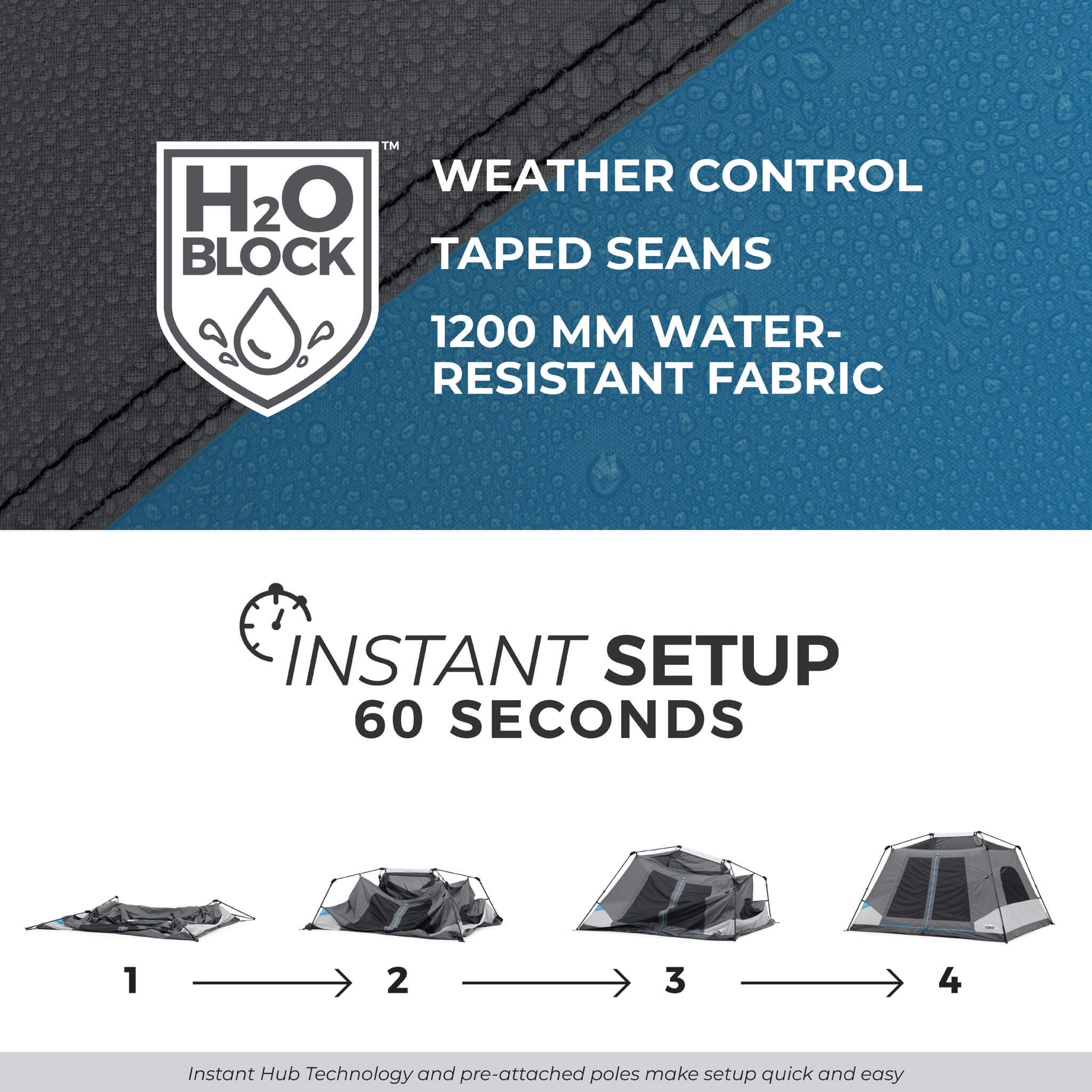 Image shows text: H2O Block Weather Control, Taped Seams, 1200mm Water-Resistant Fabric, and Instant Setup 60 Seconds with 4-step diagram. Bottom of image shows text: Instant Hub Technology and pre-attached poles make setup quick and easy.