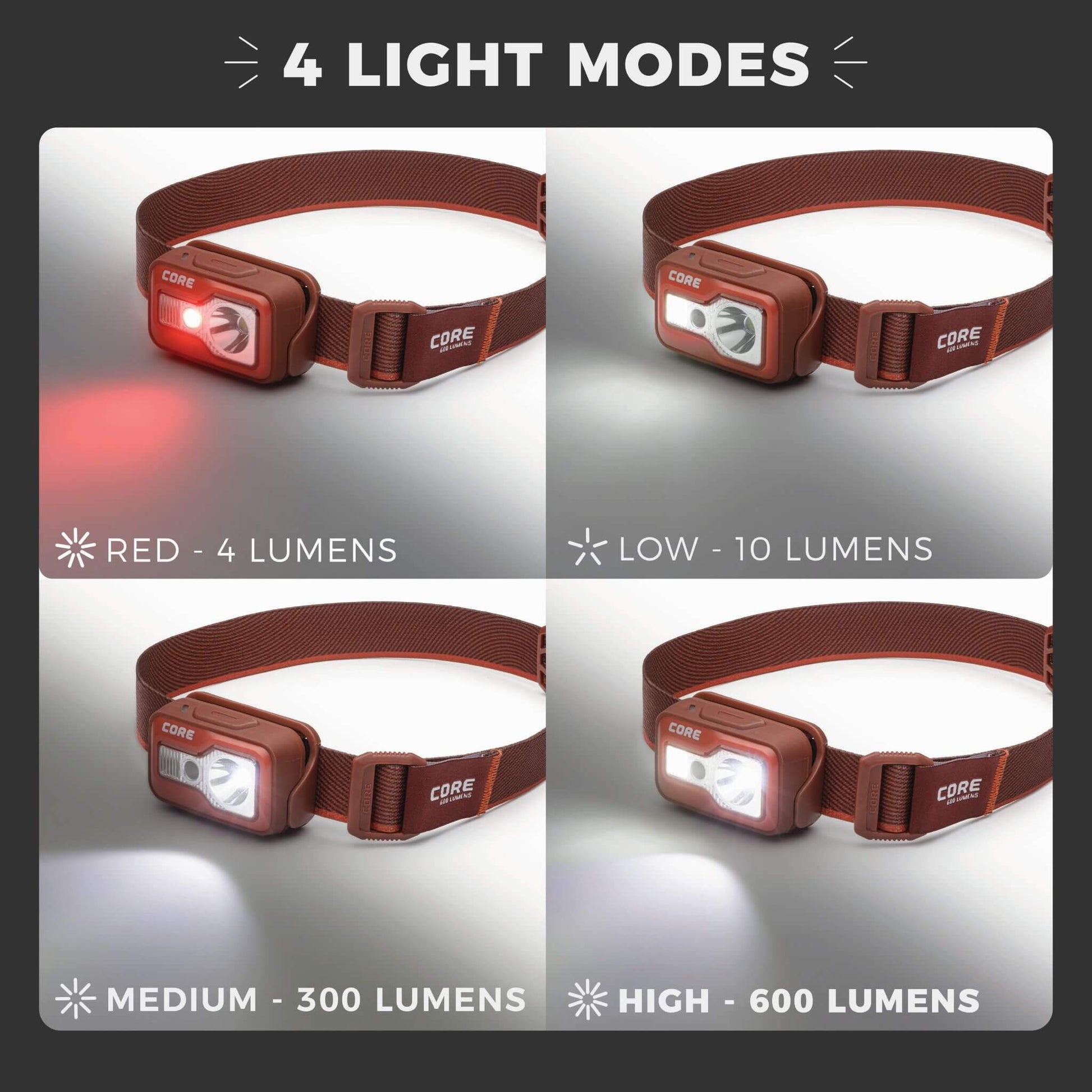 Graphic showing ‘4 Light Modes’ for the CORE 600 lumen rechargeable headlamp, with four panels labeled: ‘Red – 4 Lumens,’ ‘Low – 10 Lumens,’ ‘Medium – 300 Lumens,’ and ‘High – 600 Lumens,’ each displaying the headlamp output level.