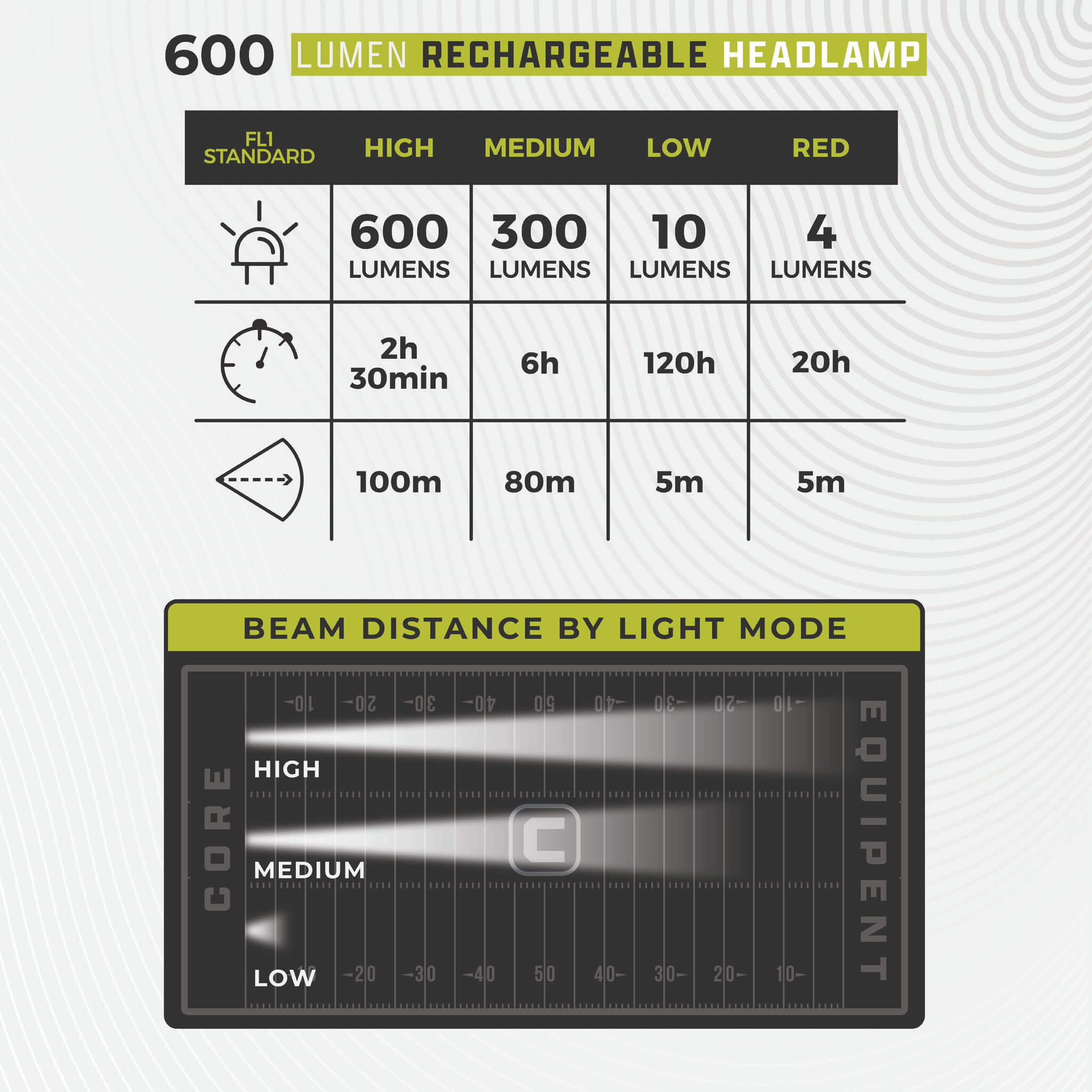 Image shows text: 600 Lumen Rechargeable Headlamp with brightness, runtime, and beam distance chart for all four light modes.