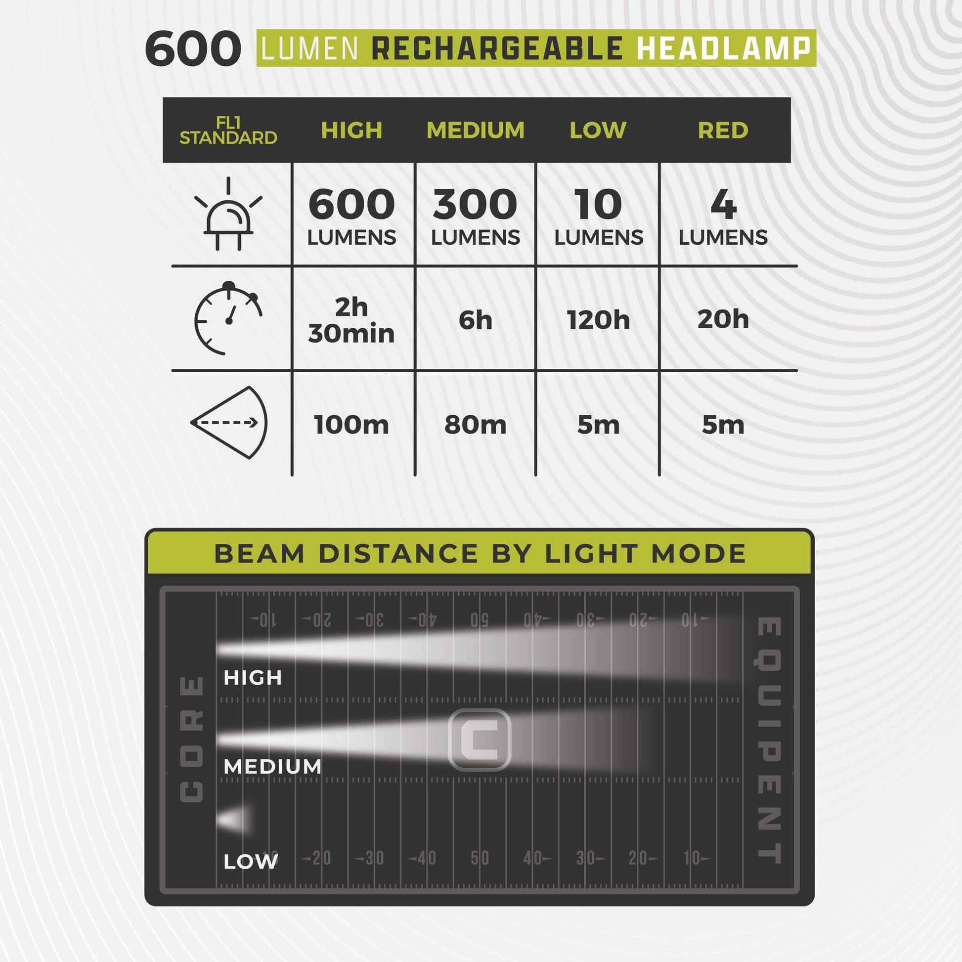 Image shows text: 600 Lumen Rechargeable Headlamp with brightness, runtime, and beam distance chart for all four light modes.