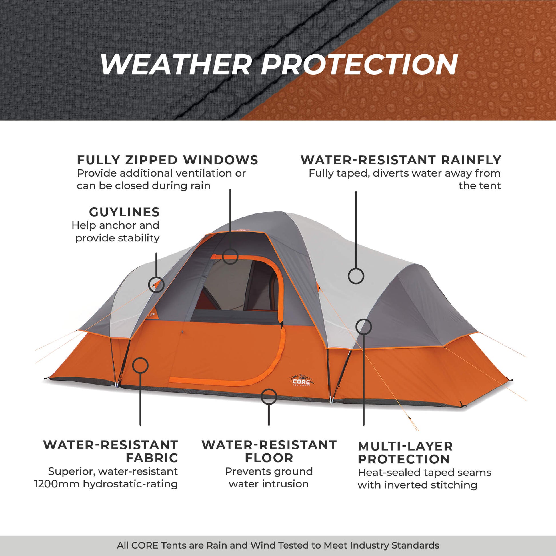 CORE 9 person extended dome tent with weather protection callouts showing zipped windows, rainfly, guylines, water-resistant fabric, floor, and multi-layer seams.