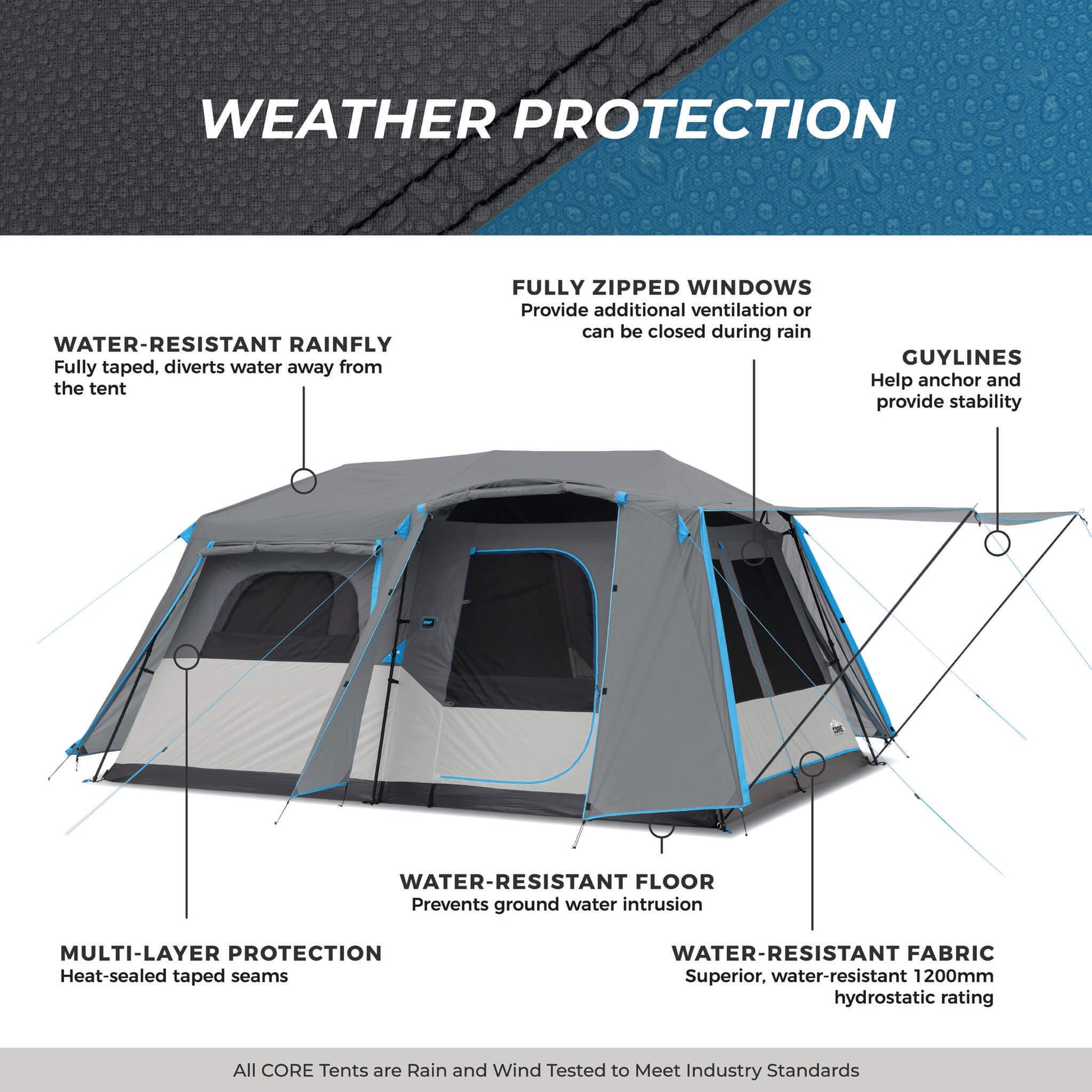 Image shows text: Weather Protection with labeled features, water-resistant rainfly, fabric, floor, guylines, zipped windows, and multi-layer protection. Bottom of image shows text: All CORE tents are rain and wind tested to meet industry standards.
