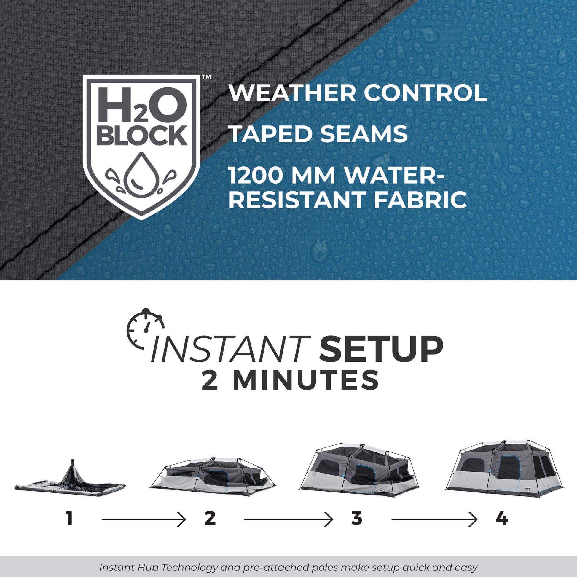 Image shows text: H2O Block Weather Control, Taped Seams, 1200mm Water-Resistant Fabric, and Instant Setup 2 Minutes with 4-step diagram. Bottom of image shows text: Instant Hub Technology and pre-attached poles make setup quick and easy.