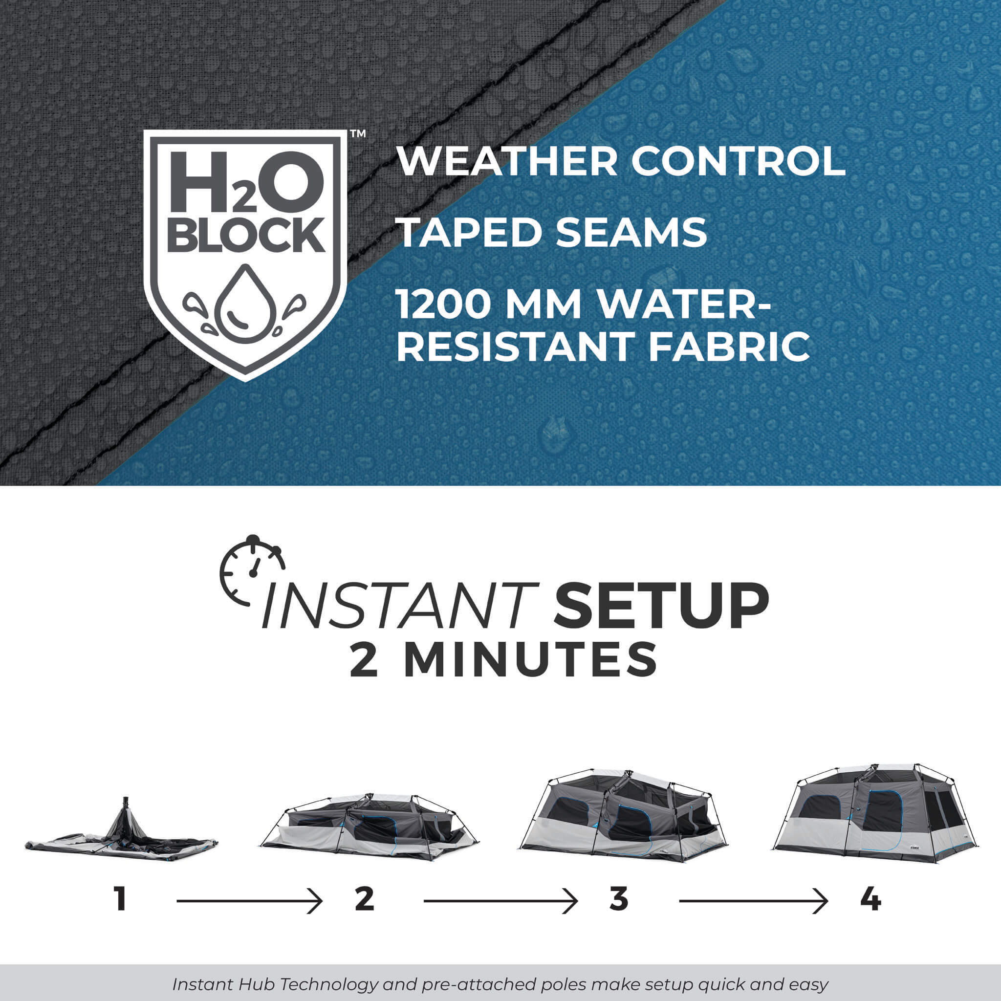 Image shows text: H2O Block Weather Control, Taped Seams, 1200mm Water-Resistant Fabric, and Instant Setup 2 Minutes with 4-step diagram. Bottom of image shows text: Instant Hub Technology and pre-attached poles make setup quick and easy.