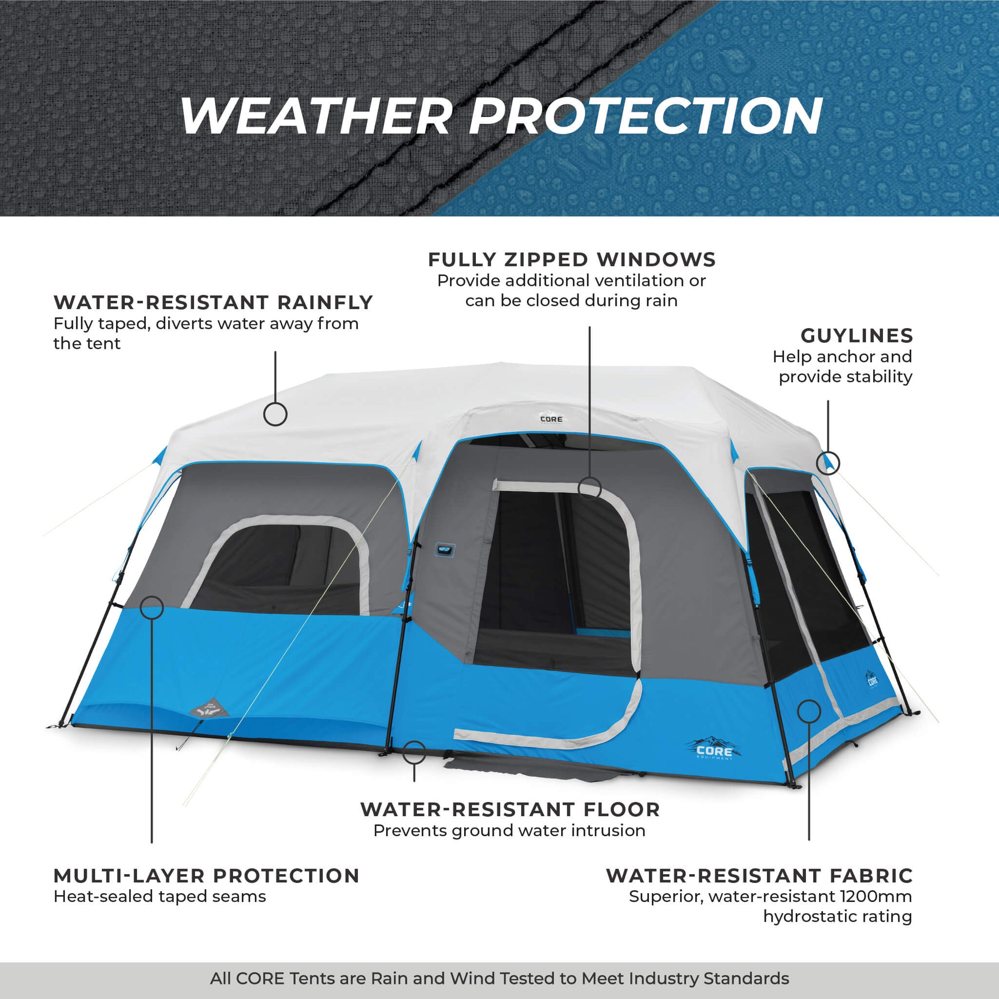Image shows text: Weather Protection with labeled features, water-resistant rainfly, fabric, floor, guylines, zipped windows, and multi-layer protection. Bottom of image shows text: All CORE tents are rain and wind tested to meet industry standards.